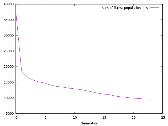 Example solution of COP with E-GA: Sum of loss function of fittest population vs Generation. Source: Author