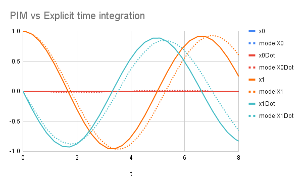 Dynamic response of a mass-spring-damper oscillator: PIM vs ETI prediction. Source: Author