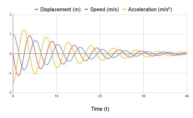 Plot of output of damped oscillator simulation example. Source: Author