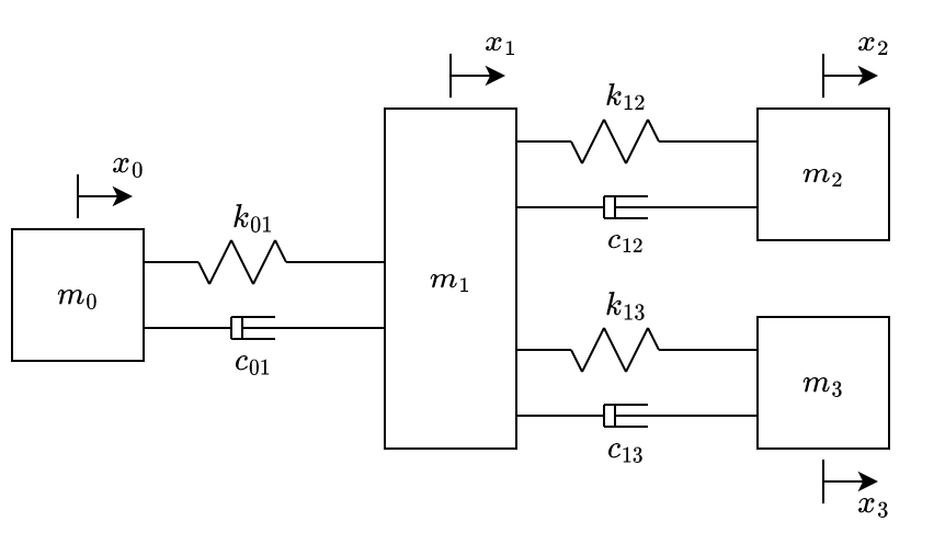 CM of 3 masses, 3 spring and 3 dampers. Source: Author