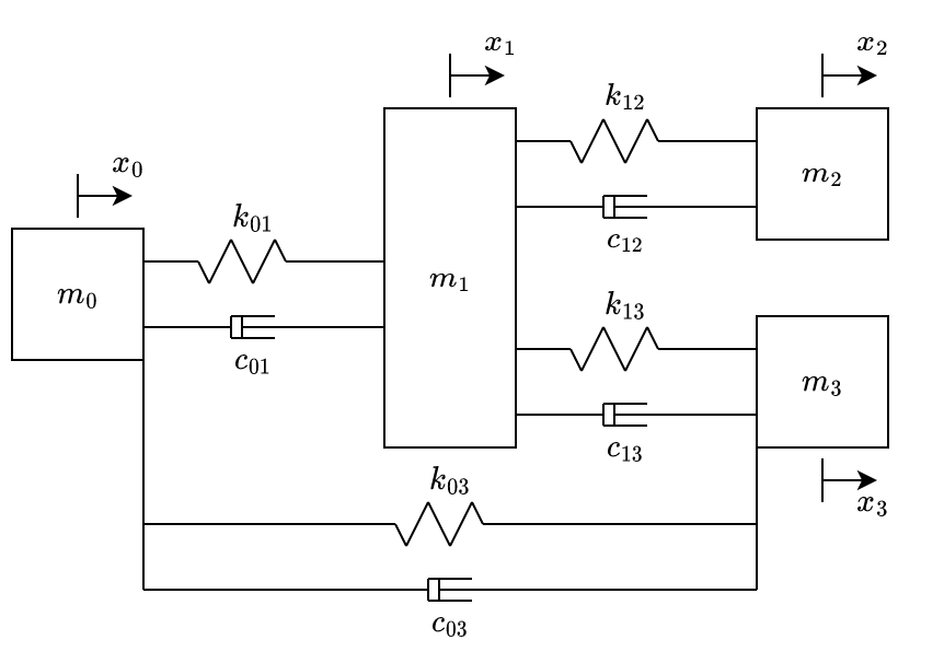 CM of 3 masses, 4 spring and 4 dampers. Source: Author